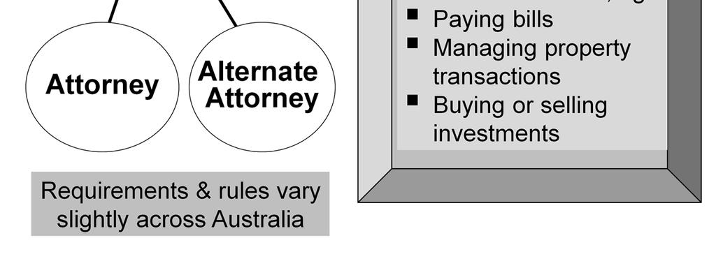 If the grantor does not have a valid financial EPA in place, an application can be made for an administrator to be appointed by the relevant authority, eg to the Guardianship List at the Victorian