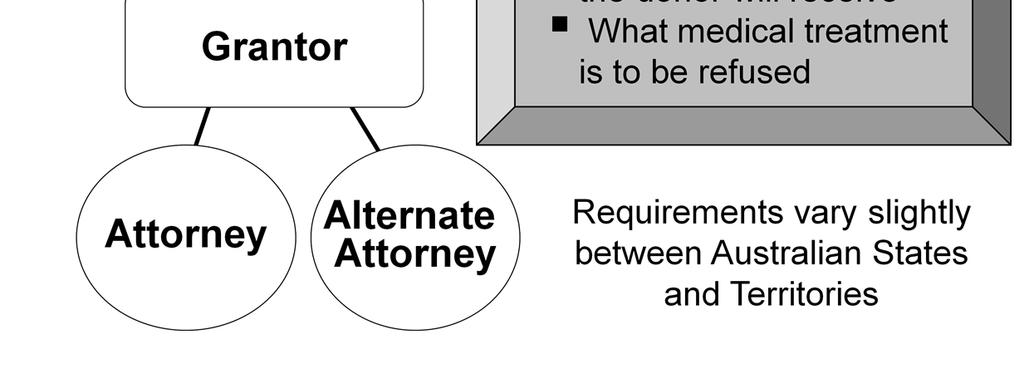 authority to the agent the grantor has appointed. # To appoint someone who can refuse treatment on the grantor s behalf if the grantor is incapable of making this decision.