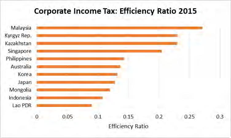 Corporate Income Tax Productivity for Selected Economies CIT efficiency ratios vary