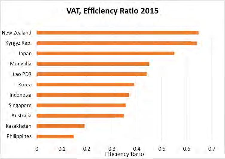 VAT Revenue Productivity for Selected Economies VAT efficiency ratios vary enormously due