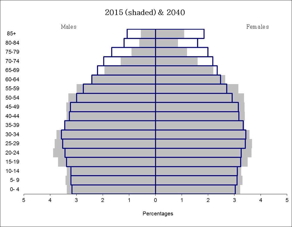 Population Pyramid: 2015 & 2040