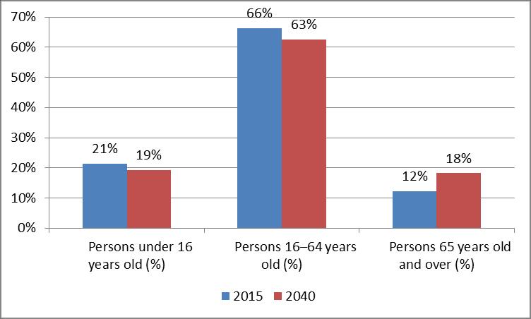 Population by Age: 2015 & 2040