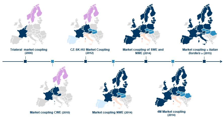 Step-wise integration of European Markets