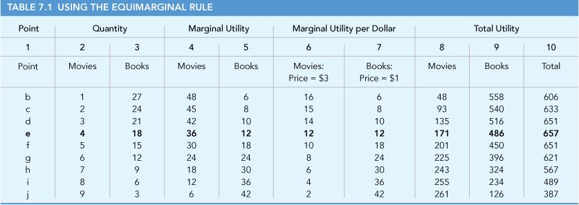7.2 CONSUMER CHOICE Making Choices Using the Equimarginal Rule equimarginal rule Pick the combination of two activities where the marginal benefit per dollar for the first activity equals the