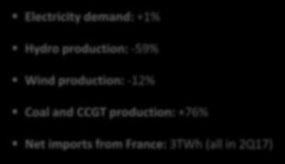 Electricity Demand and Supply in Iberia (1) (TWh) +1.