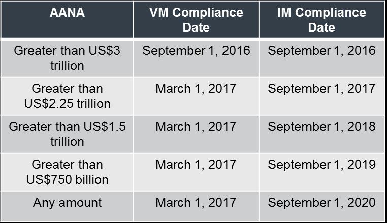 Uncleared Swap Margin Rules Compliance Dates Phase-in Compliance Schedule determined by calculating the average daily aggregate notional amount of uncleared swaps, uncleared security-based swaps, FX