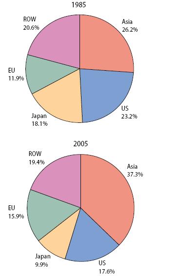 The geographic composition of Asia s export market