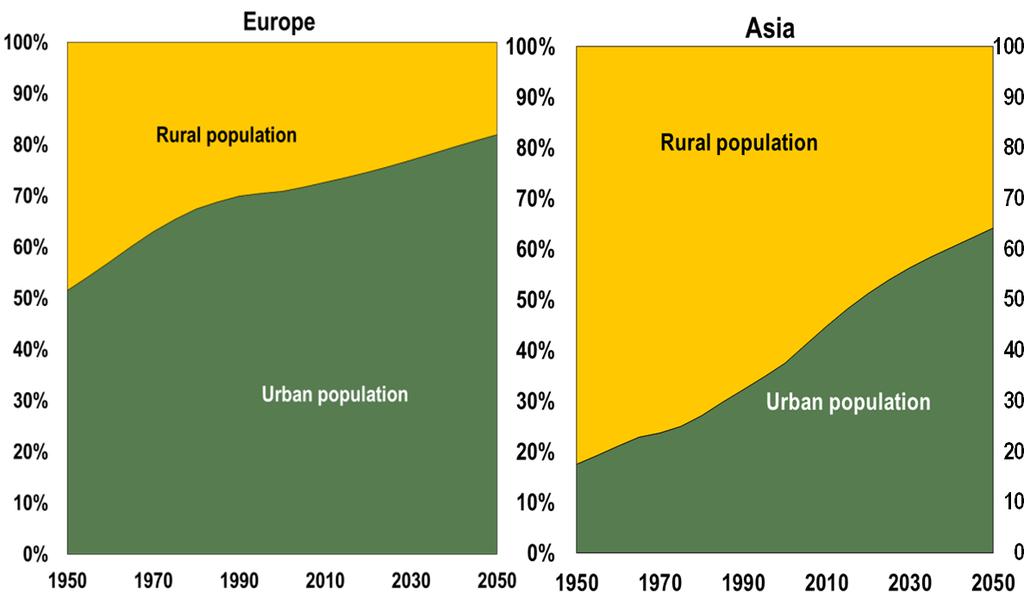 and urbanisation is set to continue Europe Asia North