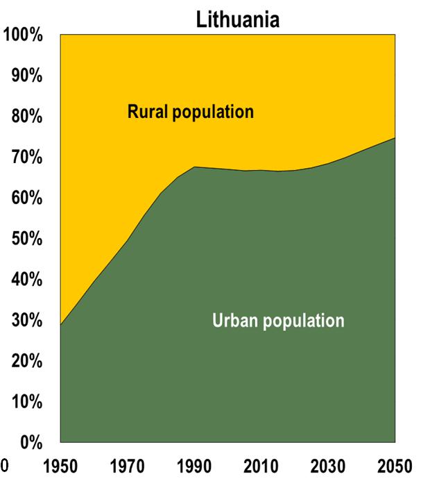 population 70% 60% 50% 40% 30% Urban population 20%