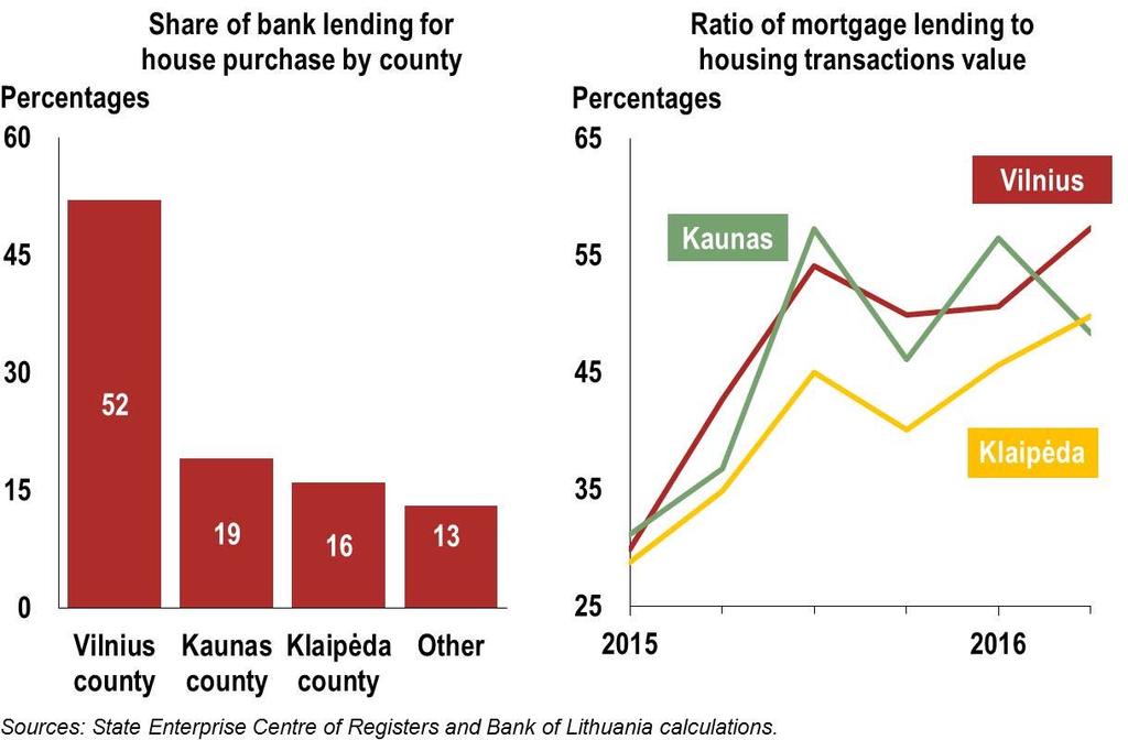 In Lithuania, mortgage lending