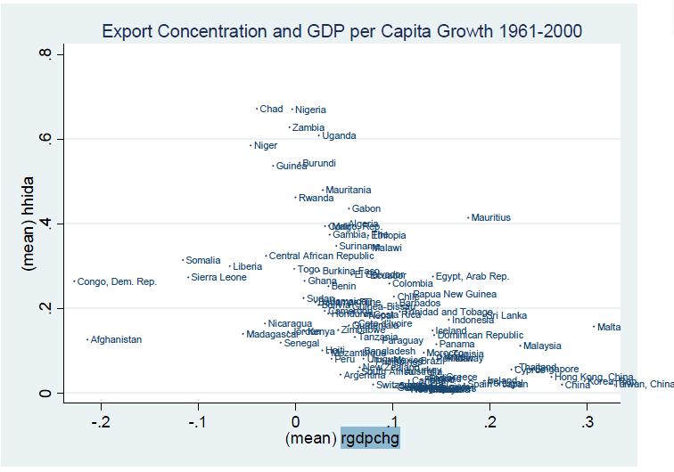 There is a positive relationship between level of diversification and GDP per capita growth.