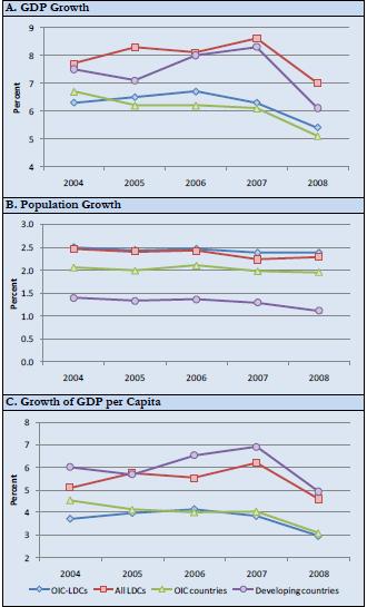 however, reflects a positive recovery with 3.5% GDP growth for SSA and 5.5% for Asian LDCs in 2009 The difference in African vs.
