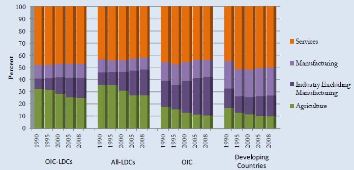 A key differentiator between the economic structure of LDCs vis-à-vis DCs is the diversification towards valued add manufacturing Compared to developing countries average, agriculture sector remains