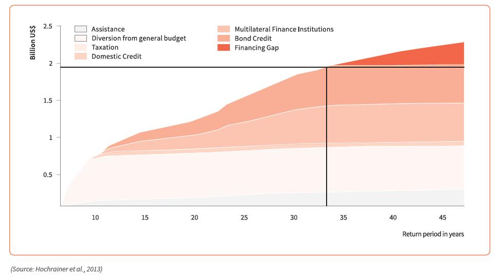 Visualization: Financing Gap Aon