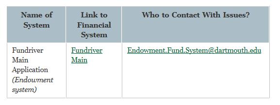 There are two (2) Fundriver links shown in the List of Financial System. Fundriver Training Development and Stewardship Staff access is through the "Fundriver Main" link.