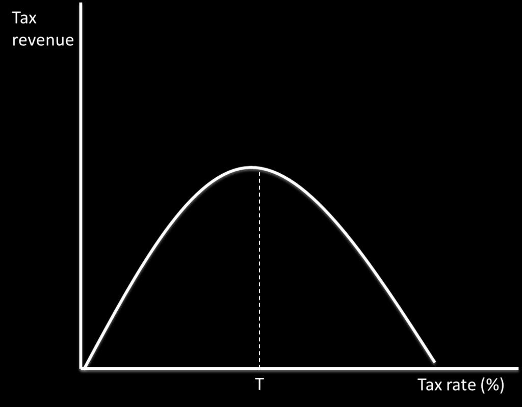 Laffer curve analysis The Laffer curve shows how much tax revenue the government receives at each level of tax. Up until the point T, as tax rates increase, government tax revenue increases.