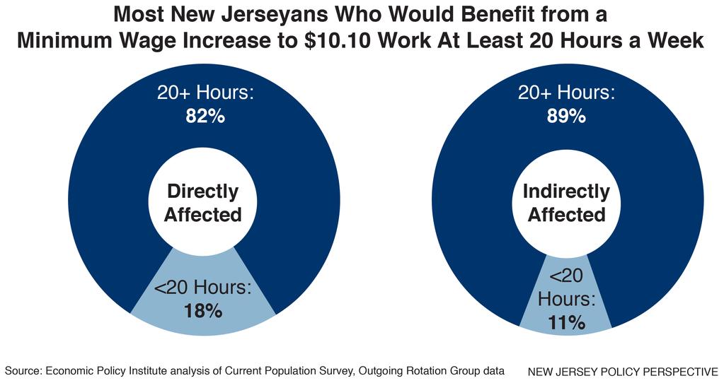 Increasing the Minimum Wage to $10.10: A Win-Win for New Jersey The overwhelming majority of New Jerseyans who would benefit from a minimum wage increase to $10.