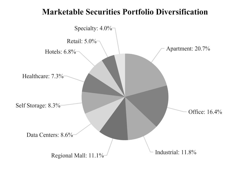 As of March 31, 2018, our top ten holdings in our real estate equity securities portfolio were as follows: Security Percent of Securities Portfolio Prologis, Inc. 6.