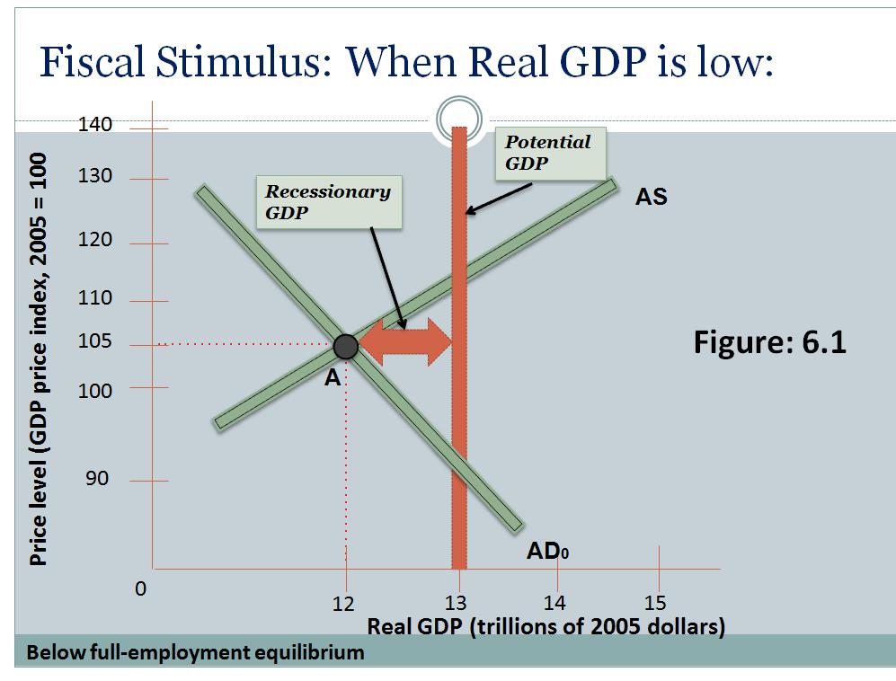Fiscal Stimulus: