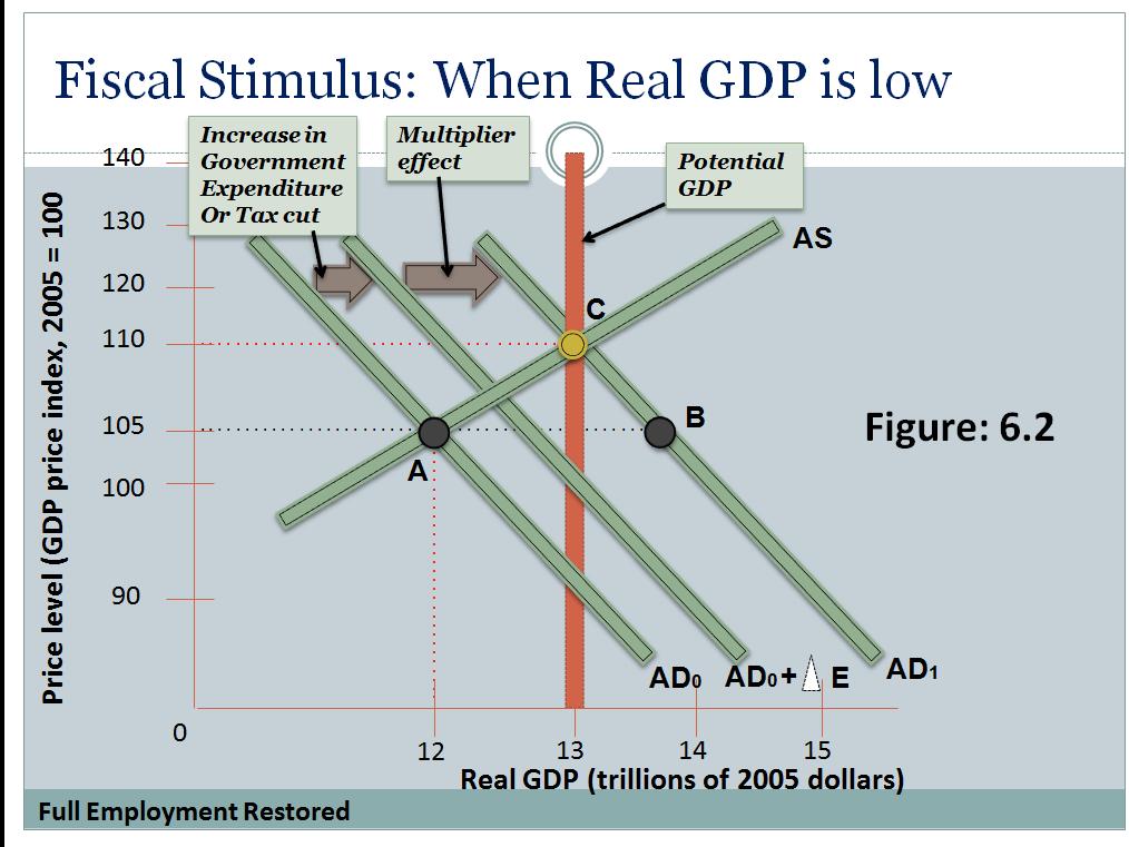 Fiscal Stimulus: