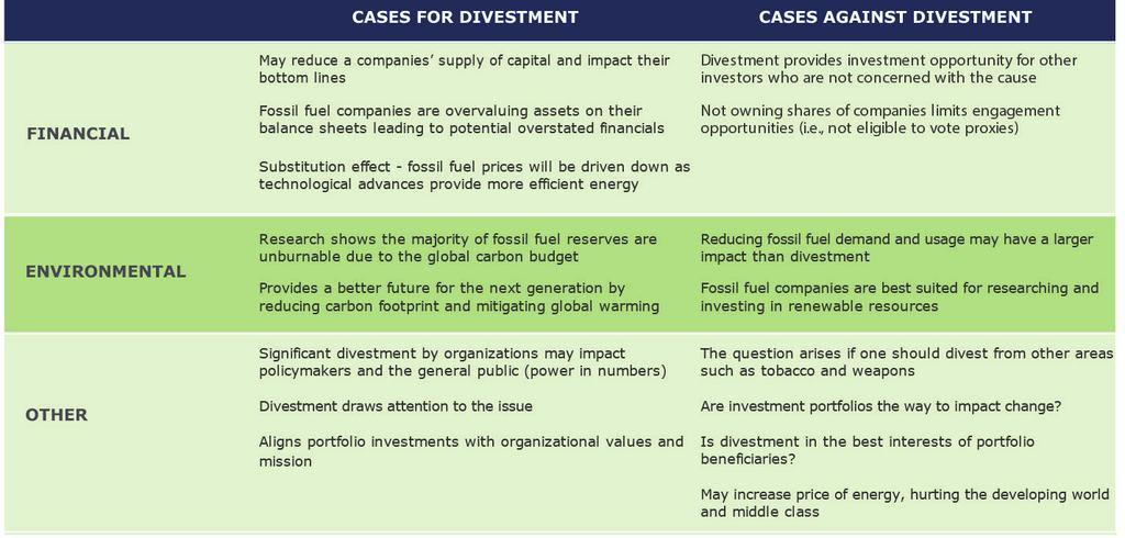 divestment in varying degrees, according to GoFossilFree.org.