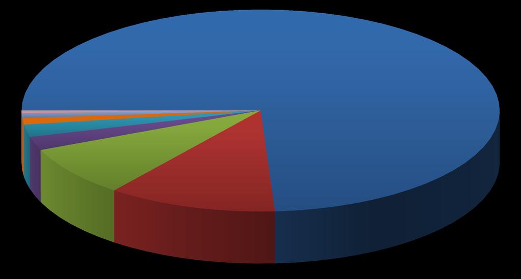 The University of North Carolina at Greensboro STATE OPERATING BUDGET 2011-12 SUMMARY BY DIVISION (Excluding Benefits and Other Institutional Budgets) 74.0% 0.8% 0.4% 1.0% 2.0% 2.2% 8.1% 11.