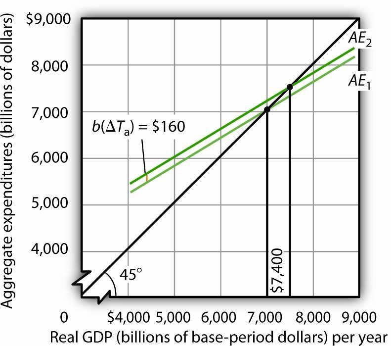 Now suppose that autonomous taxes fall by $200 billion and that the marginal propensity to consume is 0.8. Then the shift up in the aggregate expenditures curve is $160 billion (= 0.8 $200).