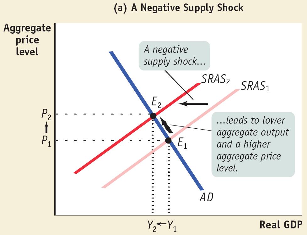 Shifts of the SRAS Curve Stagflation is the