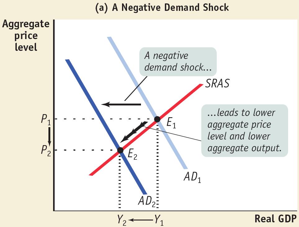 Shifts of Aggregate
