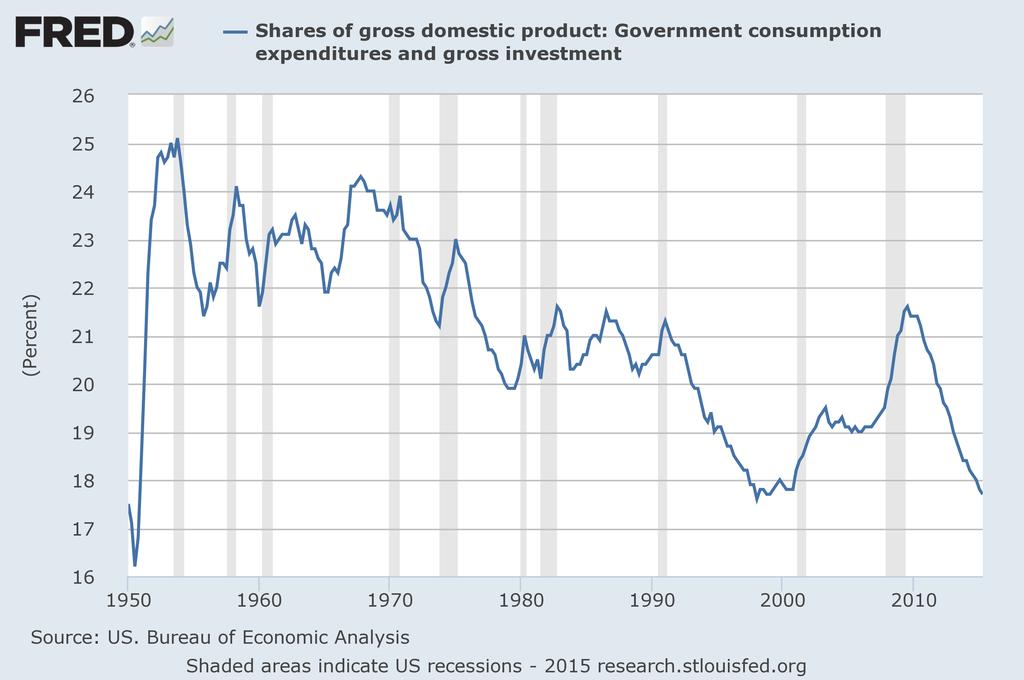 Gov-t Expenditure as