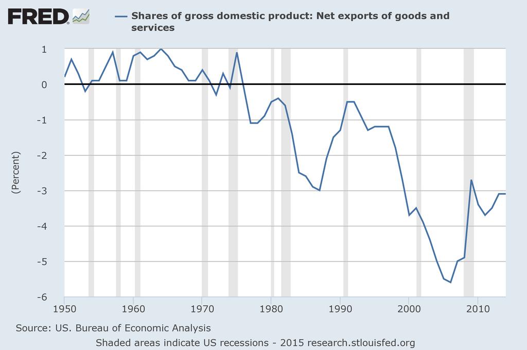 Net Exports as a