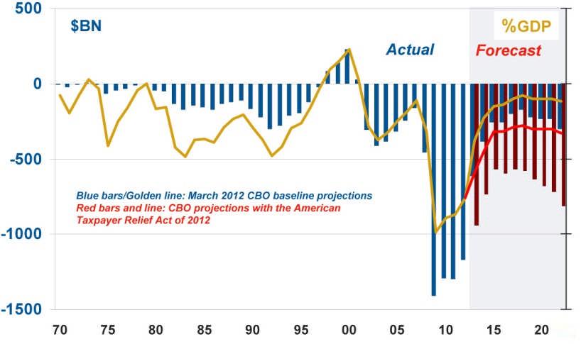 U.S. GOVERNMENT DEFICIT Note: The Fiscal Cliff deal still implies the U.S. Economy will suffer fiscal drag.