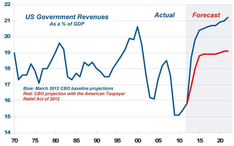 U.S. GOVERNMENT REVENUES Note: Further tax rises and spending cuts could result from U.S. Debt Ceiling negotiations.