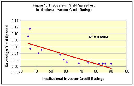 Figure 7.2 shows a scatter diagram and a line fitting data points between sovereign yield spread and the Institutional Investor Country Credit Ratings.