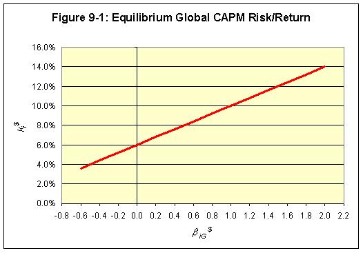 K $ r $ $ GRP 0.06 0.69 0.04 0.088, or 8.8% S f G Figure 7.1 shows the global CAPM in US dollars graphically.