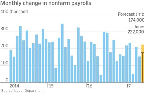 The increase in new jobs in June was the largest in four months and the second highest of the year. Hiring was also revised higher for May and April than previously reported.
