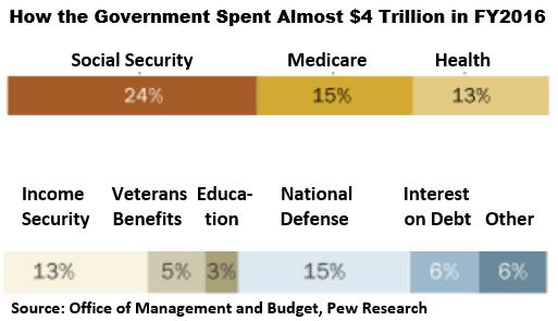 What Does the Government Spend Our Tax Dollars On?