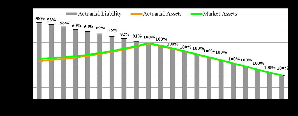 OAKLAND POLICE AND FIRE RETIREMENT SYSTEM ACTUARIAL VALUATION REPORT AS OF JULY 1, 2017 SECTION I EXECUTIVE SUMMARY Asset and Liability Projections: The following graph shows the projection of assets