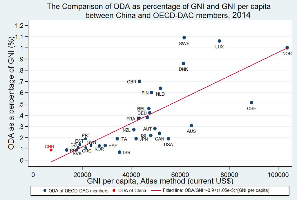 China s ODA: small, with huge potential 4 Source: Yan Wang