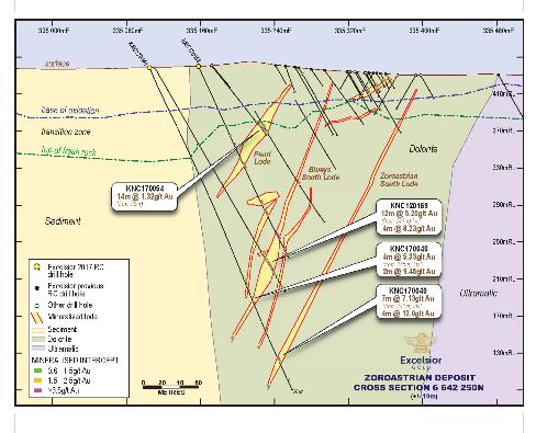 7Mt at 4g/t to 6g/t comprising between 500,000 and 900,000 ounces * The Mineral Resource is open at depth with strong mineralisation evident below 350 metres, with significant exploration upside