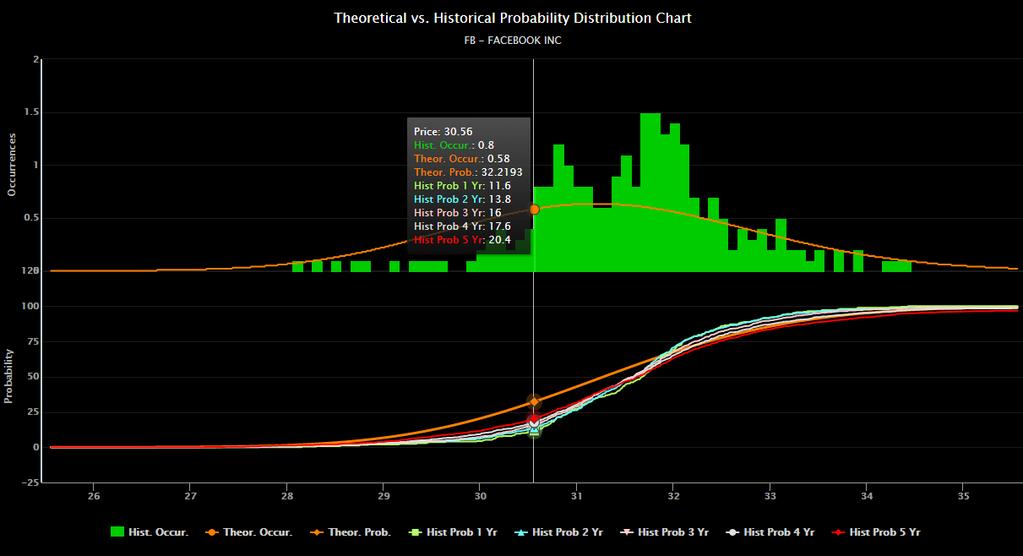 Ez Trade Builder Below graph is a comparison of theoretical (normal distribution) vs. historical based on actual historical movements for Facebook.