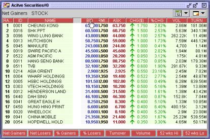 AASTOCKS.com LIMITED Page 17 of 57 3.3.1 Select the top 20-ranking list (a) Clicking on the menu bar at the bottom of the Active Securities Screen.