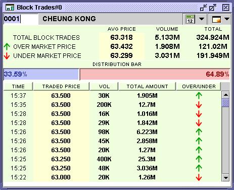 AASTOCKS.com LIMITED Page 24 of 57 3.8 Block Trades (a) To tell whether institutions and large investors are bullish or bearish on a stock.
