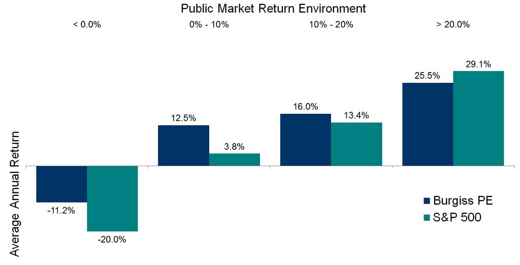 Private Equity vs. Public Equity in Differing Market Cycles Private equity has outperformed public equities in all cases except for strong bull markets Burgiss Private Equity vs.