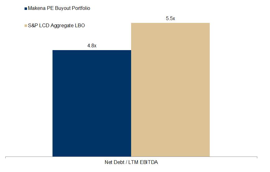 Better Fundamentals in Private Equity Consistently Lower Purchase Price Multiples Higher
