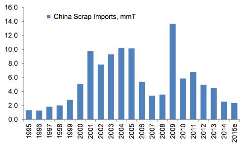 Our bear thesis has mostly played out, and margins, which are strongly a function of scrap export spreads (see chart), have fallen from 2010-12 levels, but despite industry headwinds, margins