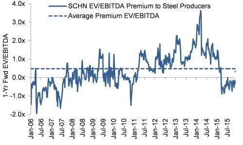 5x EBITDA Premium to Steel Producers Source: Thomson Reuters, Morgan