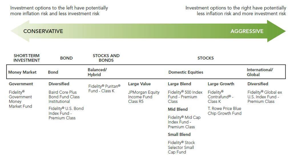 Core Investment Options This spectrum, with the exception of the Domestic Equity category, is based on Fidelity s analysis of the characteristics of the general investment categories of the