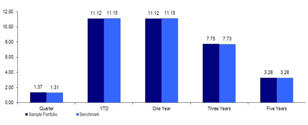 Socially Screened Sample Performance (50% Equity/50% Fixed Income) as of December 31, 2012 Quarter YTD One Year Three *Annualized returns for periods ending December 31, 2012 Sample Portfolio 1.37 11.
