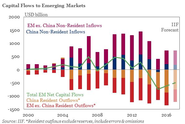 2 Global capital flows shrinking Global Cross Border Claims (USD tr) 4 35